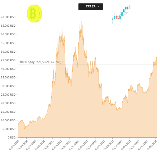 Biến động giá bitcoin trong tháng 1/2024