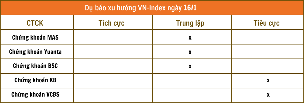 Nhận định chứng khoán 16/1: Ngân hàng vào vùng quá mua, áp lực điều chỉnh toàn thị trường gia tăng