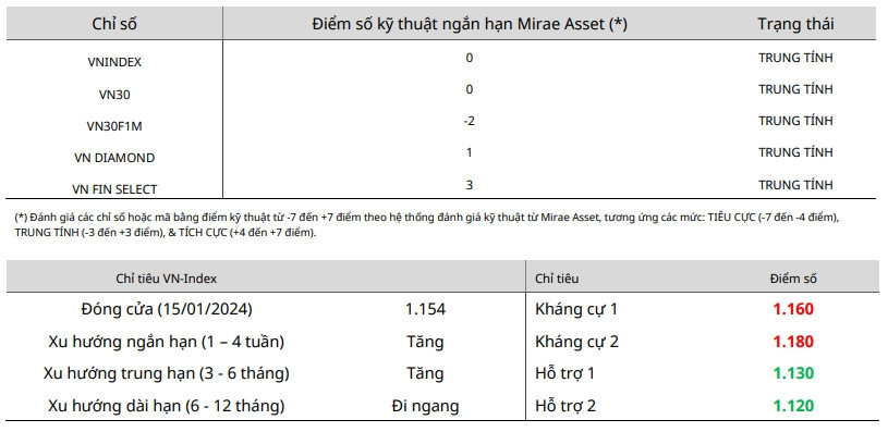 Nhận định chứng khoán 16/1: Ngân hàng vào vùng quá mua, áp lực điều chỉnh toàn thị trường gia tăng