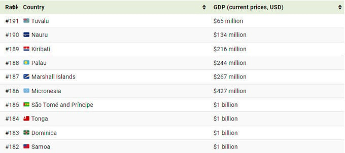 Tính đến 6 tháng đầu năm 2022, GDP của Nauru vẫn đang đạt 134 triệu USD, đứng thứ 190 trên tổng số 191 quốc gia, lọt top 10 quốc gia có GDP thấp nhất. Ảnh: visualcapitalist.com