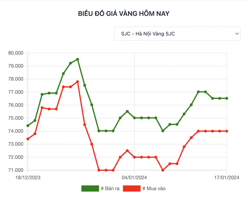 Giá vàng thế giới giảm mạnh hôm nay (17/1)