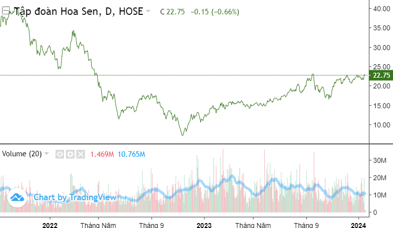 Cổ phiếu HSG phát tín hiệu mới hướng lên mức giá cao nhất 21 tháng