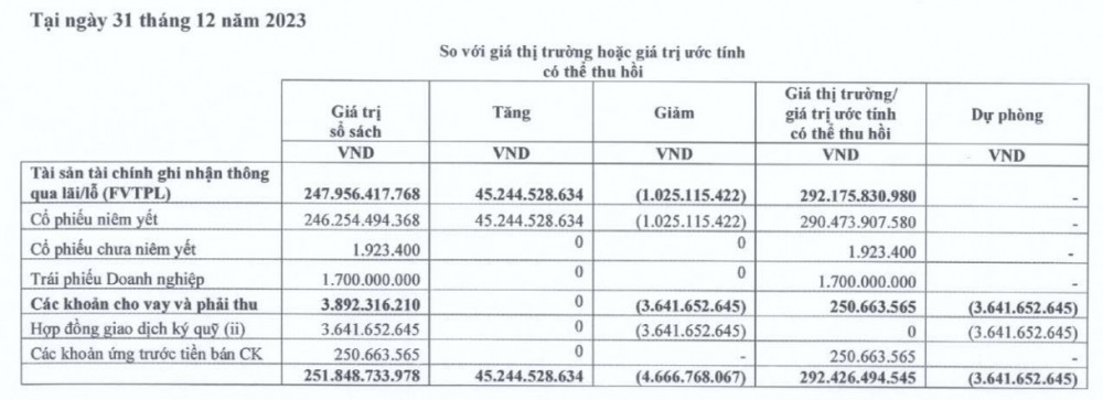 Chứng khoán Bảo Minh (BMS) thoát lỗ, vượt 150% chỉ tiêu lợi nhuận