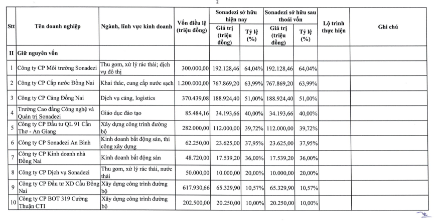 Sonadezi sắp thoái vốn tại hàng loạt công ty trên sàn chứng khoán