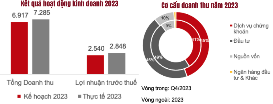 Chứng khoán SSI (riêng lẻ) báo lãi 2.700 tỷ đồng, tăng trưởng 35% so với cùng kỳ