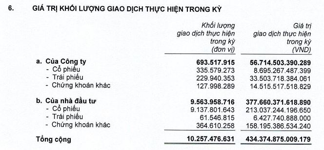 Chứng khoán SSI (riêng lẻ) báo lãi 2.700 tỷ đồng, tăng trưởng 35% so với cùng kỳ