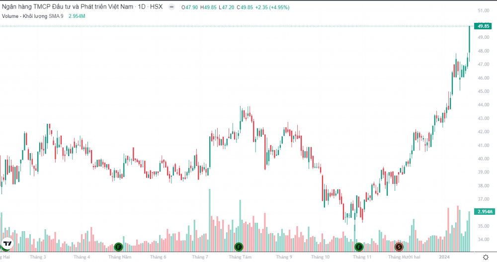 Diễn biến cổ phiếu ngân hàng 19/1: Hút 4.200 tỷ đồng, các mã VCB, BID và CTG tăng chóng mặt