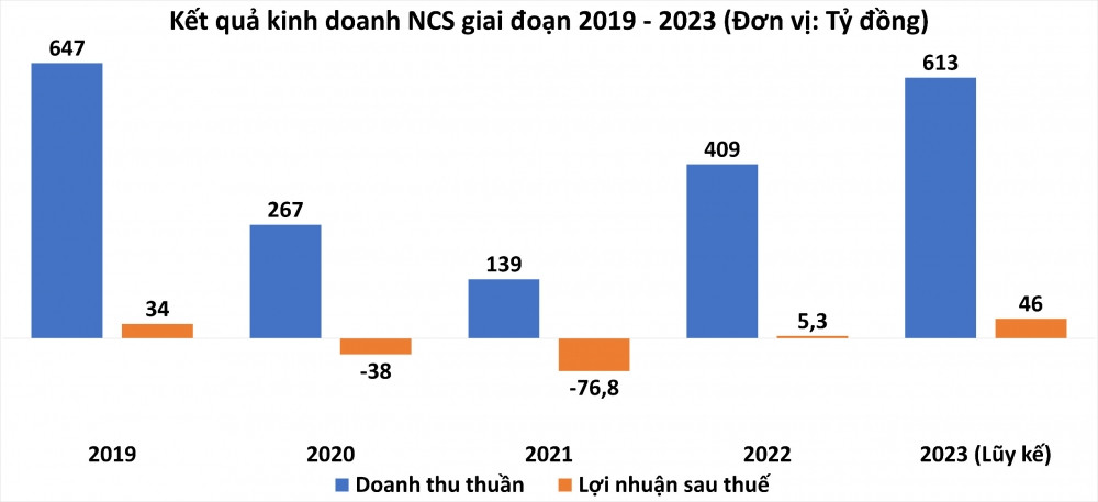 Nhu cầu bay nội địa phục hồi, một doanh nghiệp phục trợ báo lãi năm 2023 tăng hơn 770%