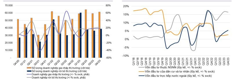 Dòng vốn đầu tư tư nhân kỳ vọng tăng 8-9% năm 2024