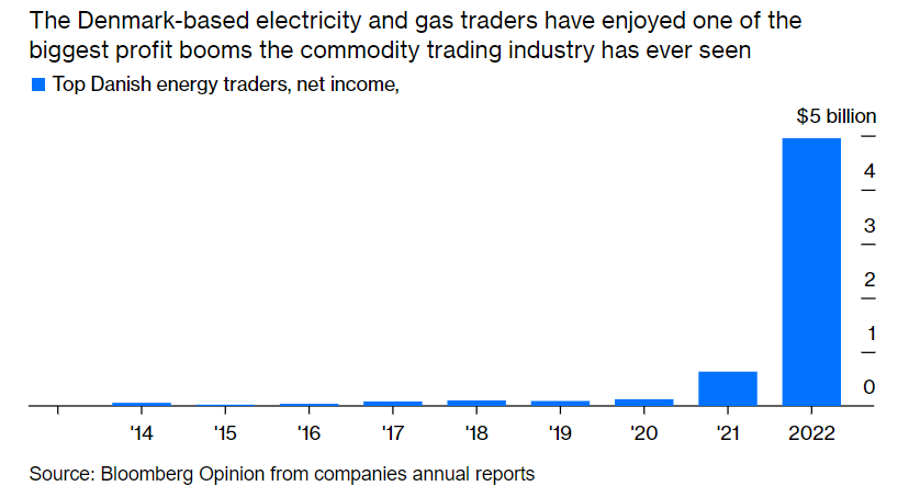 Thị trường năng lượng châu Âu đang bị ảnh hưởng bởi các nhà kinh doanh điện của Đan Mạch