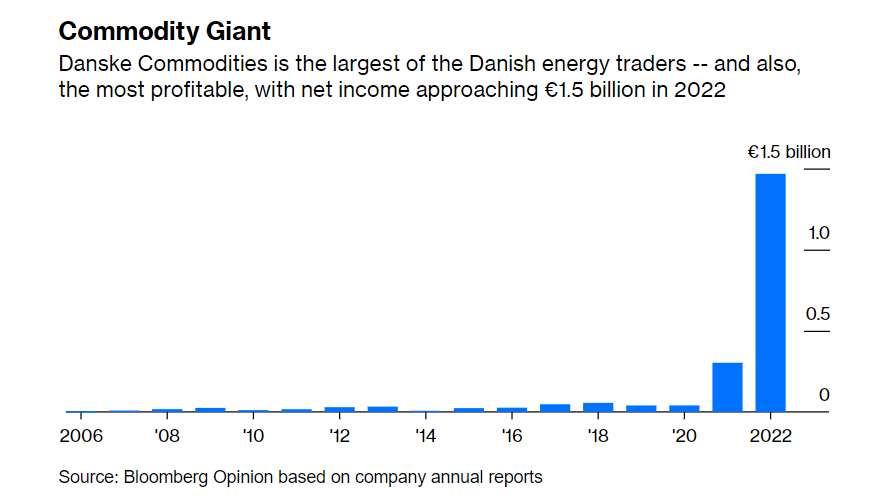 Thị trường năng lượng châu Âu đang bị ảnh hưởng bởi các nhà kinh doanh điện của Đan Mạch