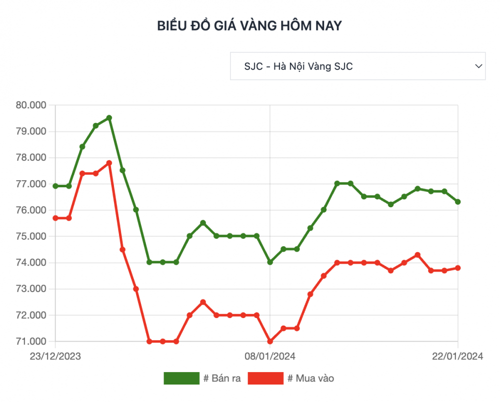 Giá vàng hôm nay (22/1): Ổn định, nhà đầu tư lạc quan về đà tăng của vàng trong tuần mới