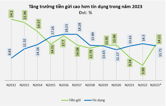 Biểu đồ so sánh tiền gửi và tín dụng từ năm 2012 - 2023