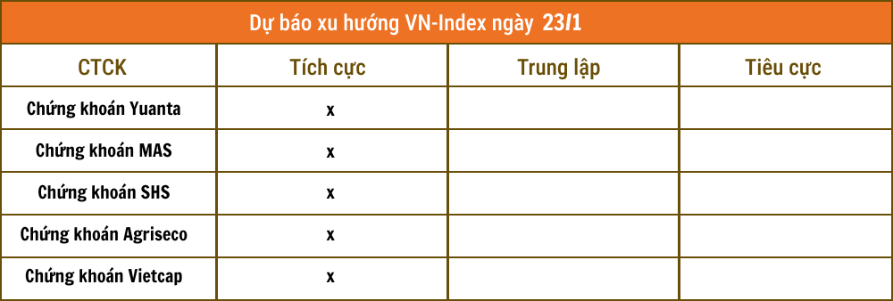 Nhận định chứng khoán 23/1: Giữ vững đà tăng, VN-Index có thể lên 1.210 điểm