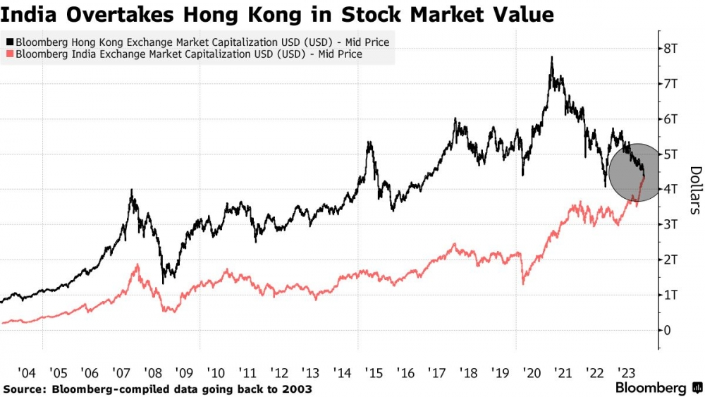 Quốc gia châu Á 'tỏa sáng', vượt Hồng Kông để trở thành thị trường chứng khoán lớn thứ 4 thế giới