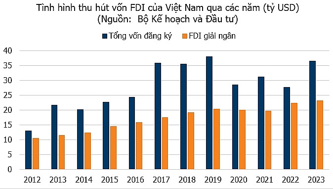 Dự báo vốn FDI tiếp tục đổ mạnh vào Việt Nam năm 2024