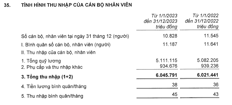 'Nội soi' thu nhập nhân viên Techcombank trong năm 2023