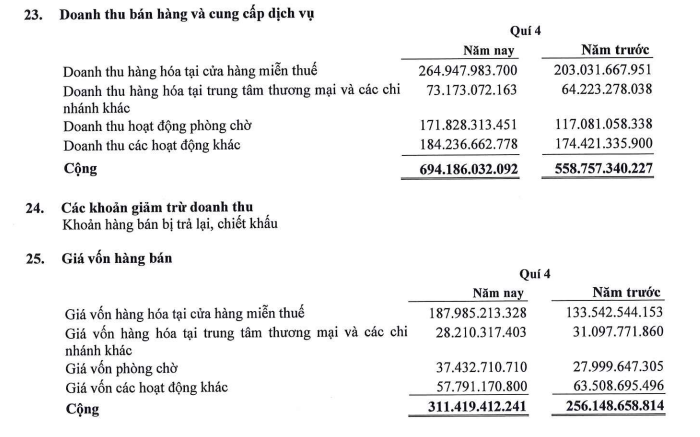 Công ty của doanh nhân Johnathan Hạnh Nguyễn báo lãi quý IV/2023 giảm 40%