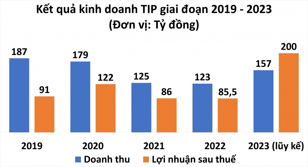 TIP lập đỉnh lợi nhuận trong năm 2023 nhờ bắt tay Cảng Phước An