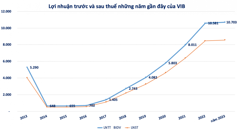 VIB của Chủ tịch Đặng Khắc Vỹ báo nợ xấu tăng cao