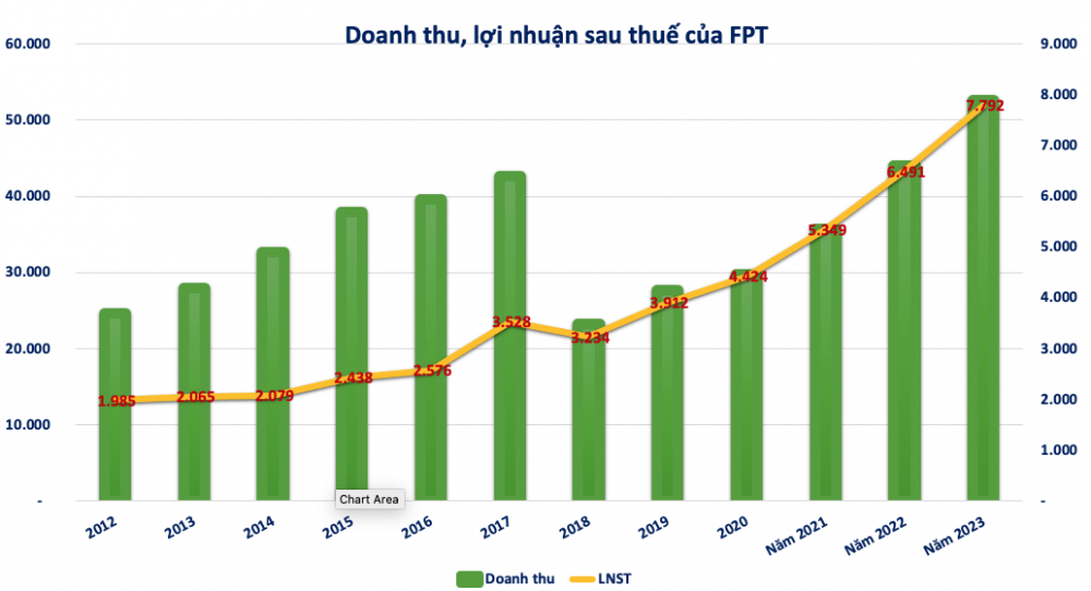 FPT còn 'ôm' 24.400 tỷ đồng tiền mặt, báo lãi 9.200 tỷ đồng cả năm