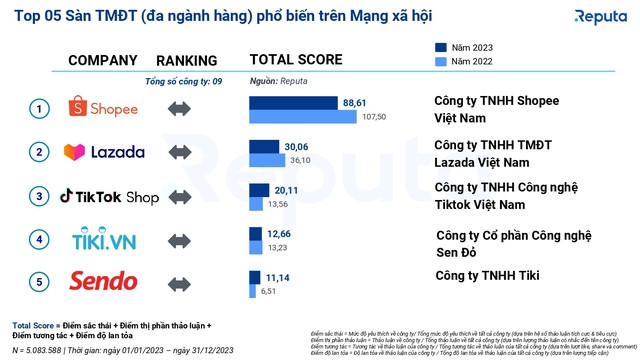 Nhắm vào hội chứng sợ bỏ lỡ của người tiêu dùng, Shopee tiếp tục là sàn TMĐT phổ biến nhất Việt Nam, độ nhận diện gấp 3 lần Lazada - Ảnh 2.