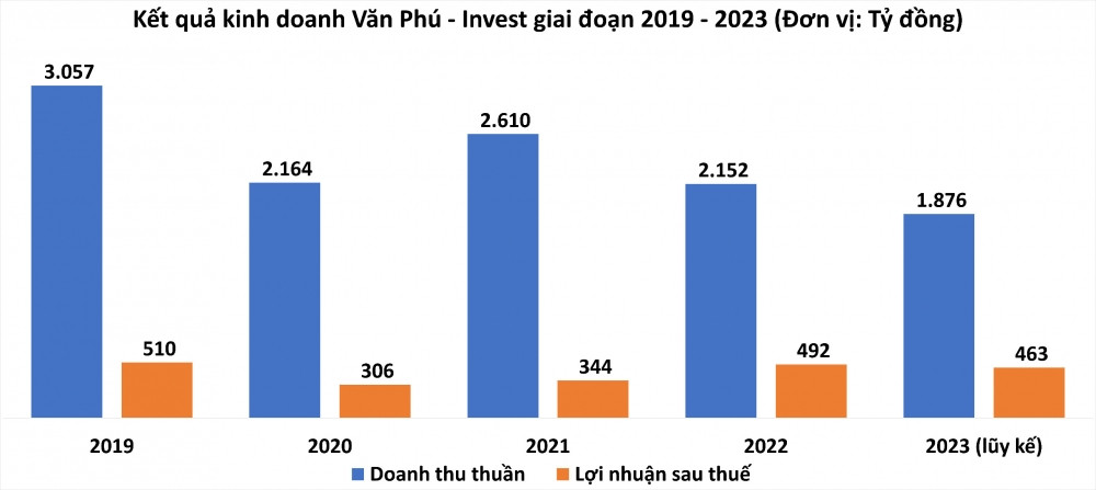 Dồn lực cho mảng bất động sản, Văn Phú - Invest (VPI) báo lãi quý IV/2023 giảm 81%