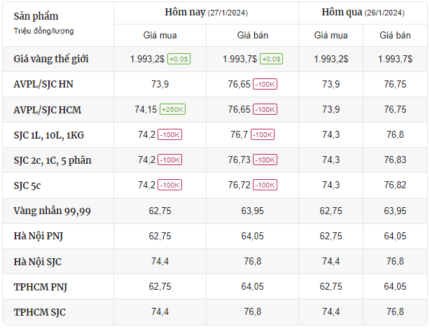 Giá vàng được cập nhật lúc: 09h45 ngày 27/1/2024Giá vàng được cập nhật lúc 9h45 ngày 27/1