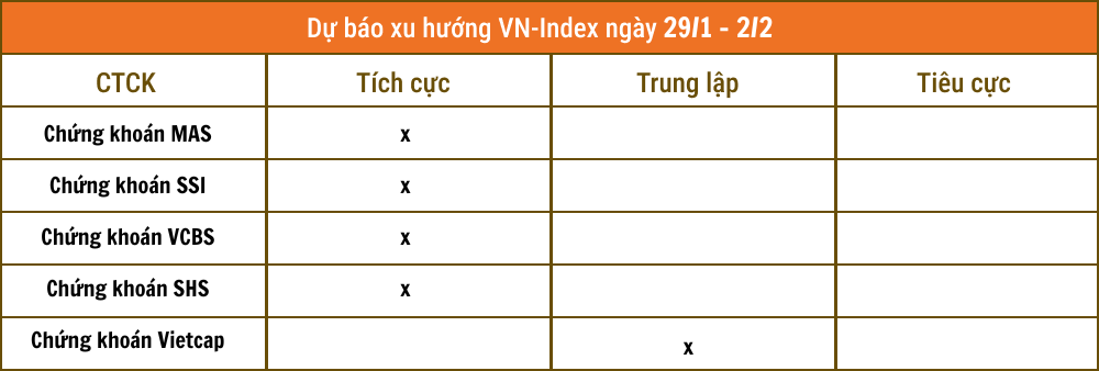 Nhận định chứng khoán 29/1 - 2/2: Xác suất cao VN-Index sẽ về khu vực đỉnh quanh 1.190 điểm