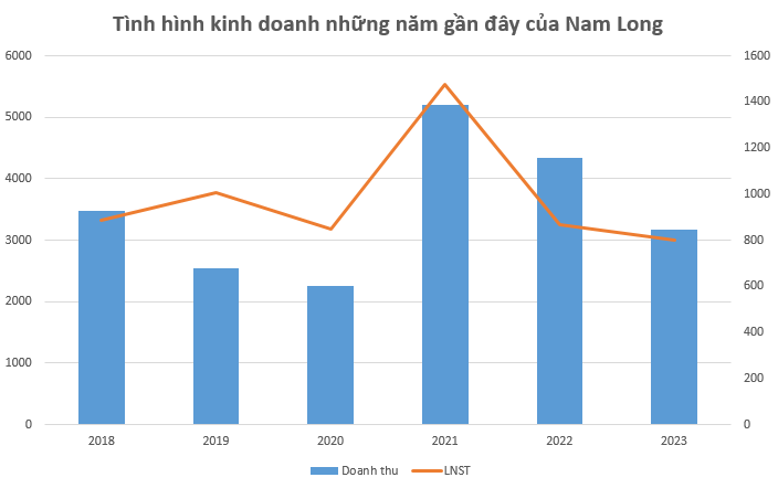 Kinh doanh sụt giảm, 'ông lớn' bất động sản vẫn trả lương lãnh đạo hàng chục tỷ đồng