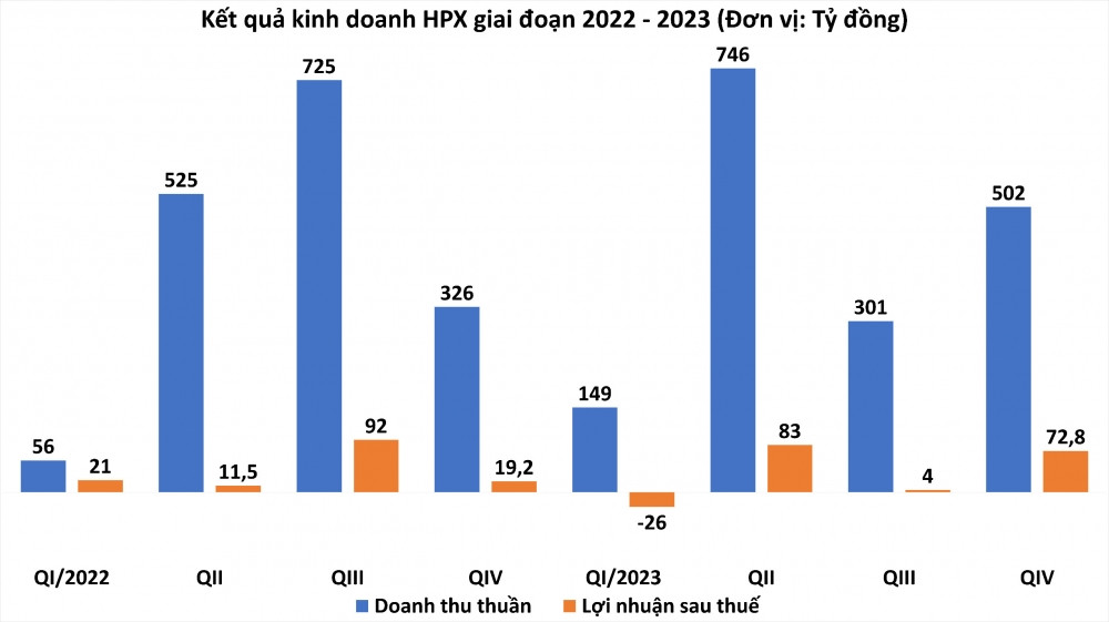 Hải Phát Invest (HPX): Lợi nhuận năm 2023 đi lùi, vay một công ty chứng khoán gần 800 tỷ đồng