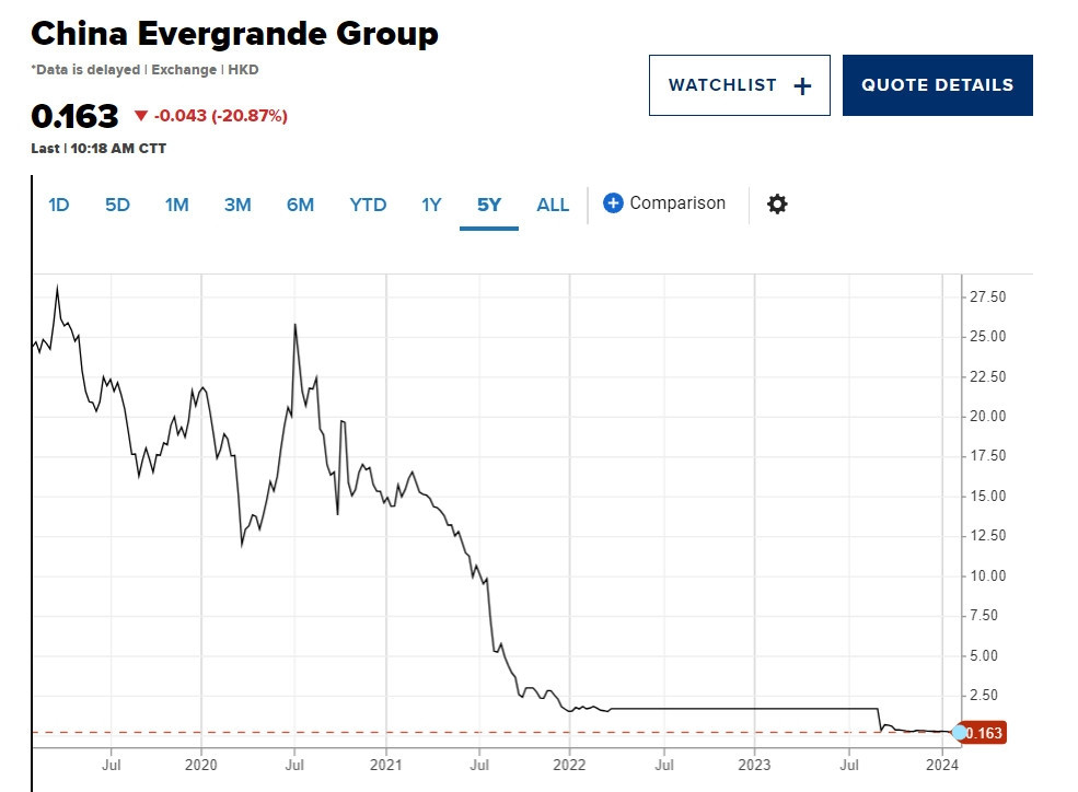 Evergrande bị dừng giao dịch ngay trong phiên, buộc thanh lý tài sản trả khoản nợ 300 tỷ USD