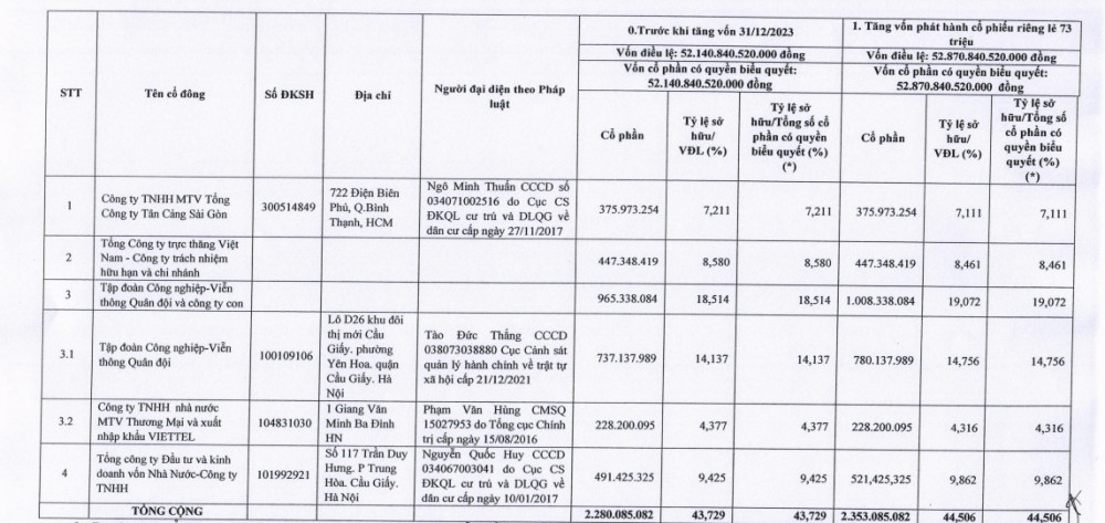 MB chào bán riêng lẻ 73 triệu cổ phiếu cho Viettel và SCIC