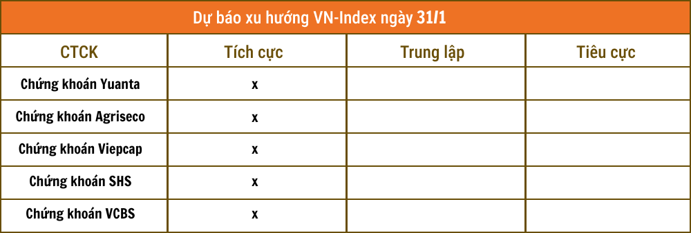 Nhận định chứng khoán 31/1: VN-Index ‘sáng cửa’ lên 1.200 điểm