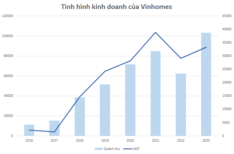Vinhomes (VHM) báo lãi sau thuế 33.300 tỷ đồng, vượt kế hoạch cả năm 2023