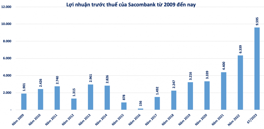 Sacombank (STB) nhìn từ dự phòng giảm giá chứng khoán đầu tư 16.400 tỷ đồng, nợ xấu tăng 155%