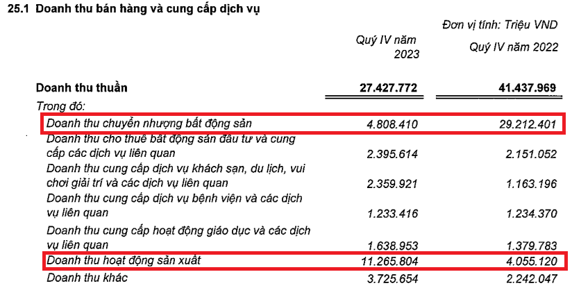 Nhóm Vingroup (VIC) báo lãi hơn 40.000 tỷ đồng năm 2023