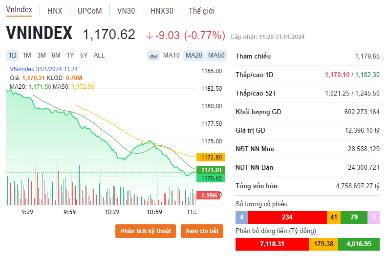 Diễn biến cổ phiếu ngân hàng sáng 31/1: Khối tự doanh hút ròng 100 tỷ đồng