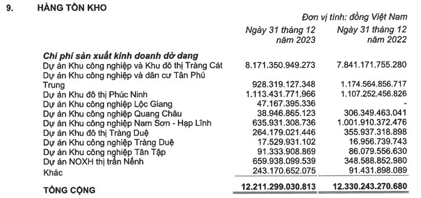 Kinh Bắc (KBC): Doanh thu tăng gần 5 lần, nợ vay giảm 4.000 tỷ đồng