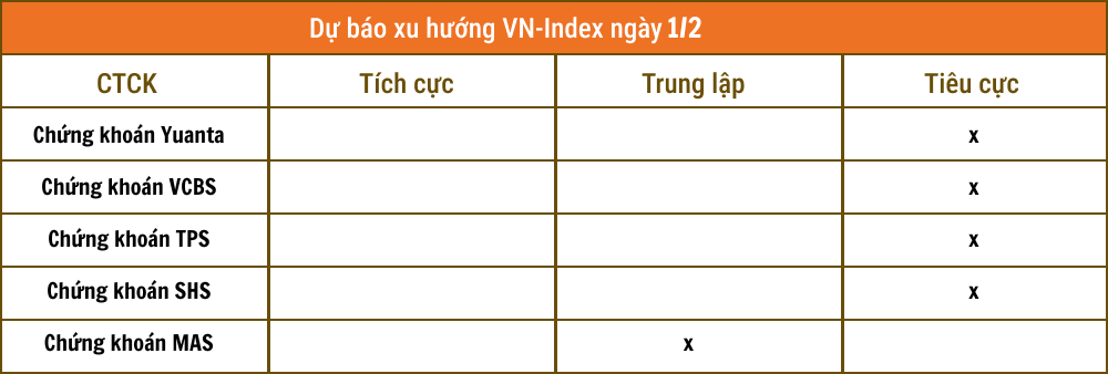Nhận định chứng khoán 1/2: VN-Index có thể tiếp tục điều chỉnh về 1.160 điểm