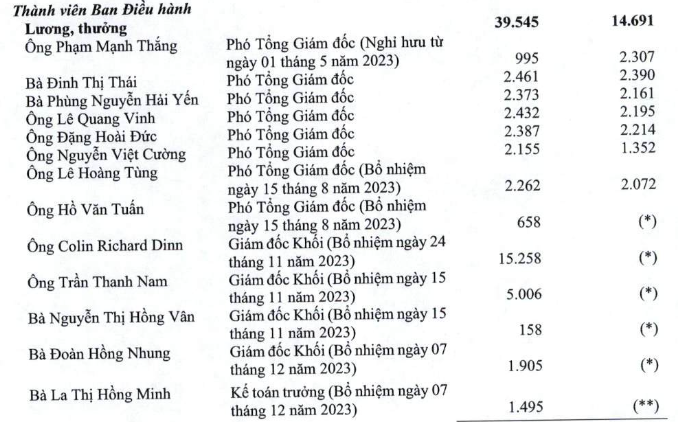 Lộ diện người nhận thù lao, thưởng cao nhất trong các lãnh đạo ngân hàng: Gấp 9 lần Chủ tịch HĐQT