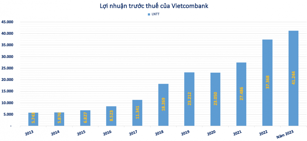 Vietcombank (VCB) lãi kỷ lục 41.200 tỷ đồng: Góc nhìn từ tăng trưởng thu nhập lãi thuần 'chững' lại