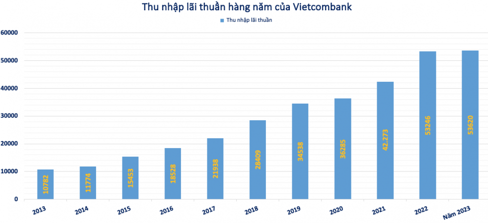 Vietcombank (VCB) lãi kỷ lục 41.200 tỷ đồng: Góc nhìn từ tăng trưởng thu nhập lãi thuần 'chững' lại