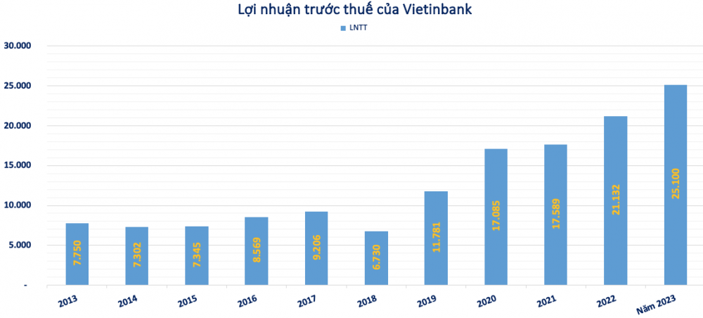 Vietinbank (CTG) lãi lớn 25.100 tỷ đồng vẫn mạnh tay cắt giảm 3.800 nhân sự