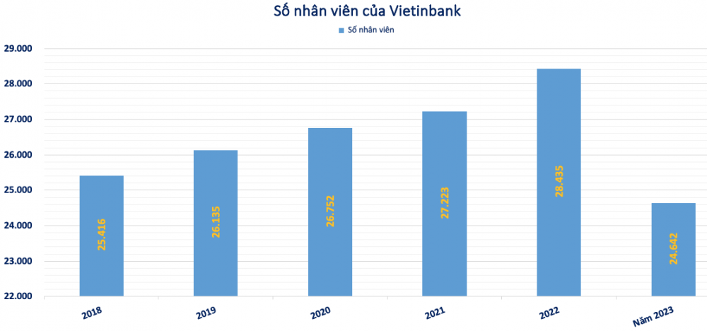 Vietinbank (CTG) lãi lớn 25.100 tỷ đồng vẫn mạnh tay cắt giảm 3.800 nhân sự