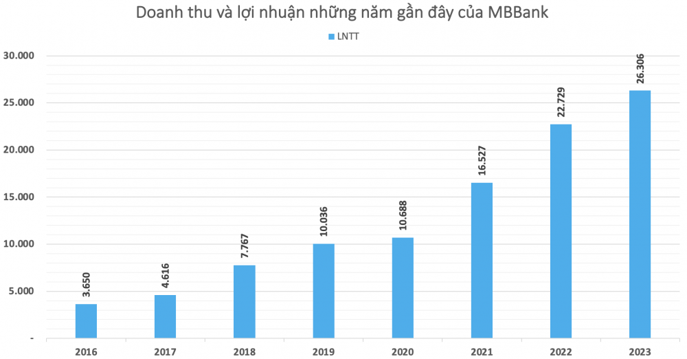 MBBank (MBB) lãi kỷ lục 26.300 tỷ đồng: Đang 'ôm' 35.700 tỷ đồng trái phiếu, nợ xấu tăng cao