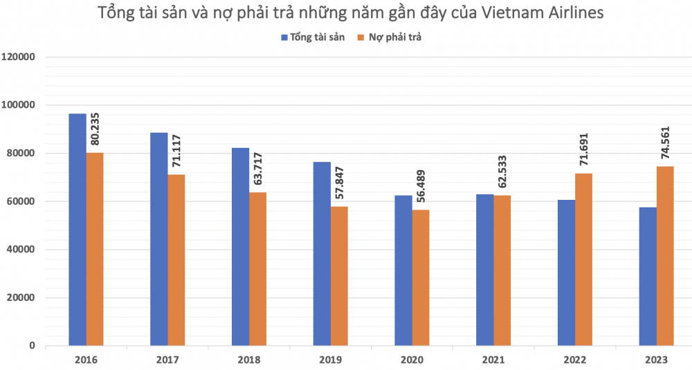Vietnam Airlines (HVN) đã lỗ luỹ kế 40.900 tỷ đồng, nợ phải trả vượt tổng tài sản