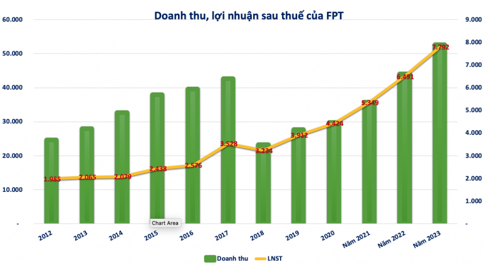 Cổ phiếu FPT vượt mốc 100.000 đồng, Chủ tịch Trương Gia Bình có thêm gần 500 tỷ