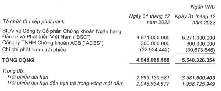 Hoàng Anh Gia Lai (HAG) chi hơn 350 tỷ đồng trả nợ trái phiếu