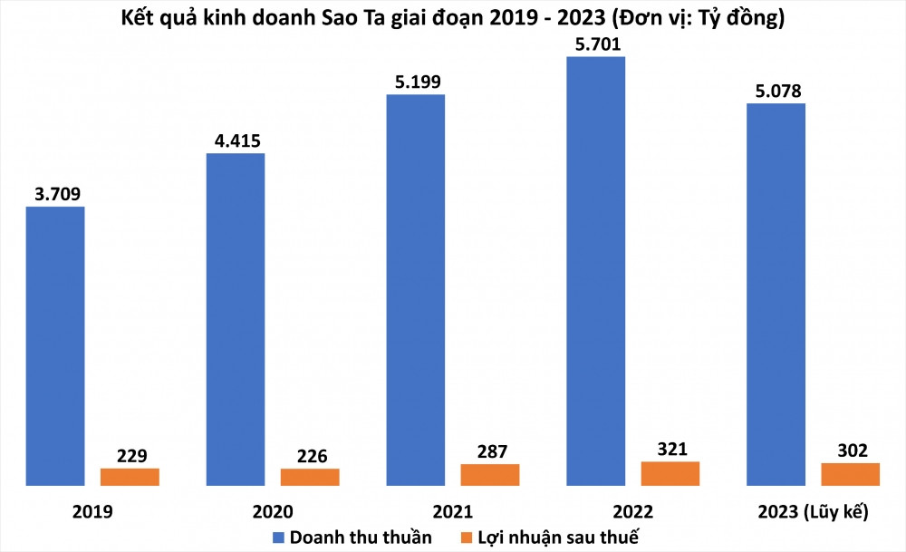 Sao Ta (FMC) 'cất cánh' đầu năm 2024: Doanh số tháng 1 gần 20 triệu USD, tăng 26%
